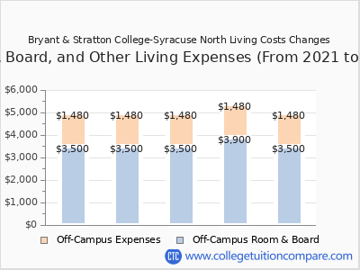 Bryant & Stratton College-Syracuse North 2025 room & board cost chart