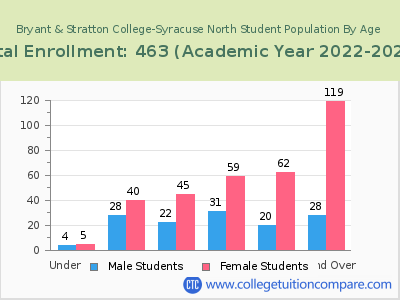 Bryant & Stratton College-Syracuse North 2023 Student Population by Age chart