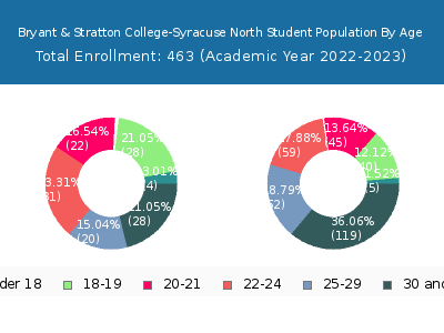 Bryant & Stratton College-Syracuse North 2023 Student Population Age Diversity Pie chart