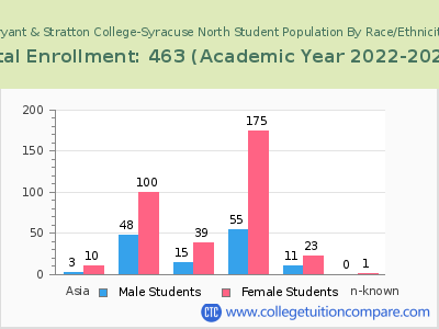 Bryant & Stratton College-Syracuse North 2023 Student Population by Gender and Race chart