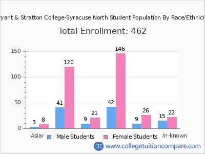 Bryant & Stratton College-Syracuse North 2025 Student Population by Gender and Race chart