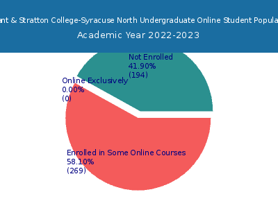 Bryant & Stratton College-Syracuse North 2023 Online Student Population chart