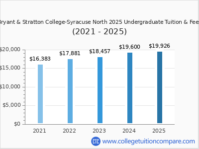 Bryant & Stratton College-Syracuse North 2025 undergraduate tuition chart
