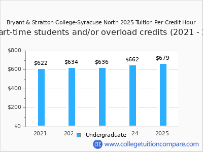Bryant & Stratton College-Syracuse North 2025 cost per credit hour chart