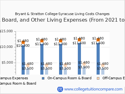 Bryant & Stratton College-Syracuse 2025 room & board cost chart