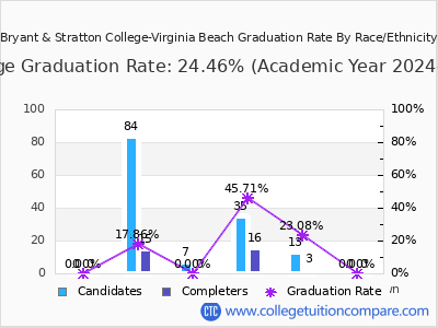 Bryant & Stratton College-Virginia Beach graduation rate by race