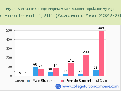 Bryant & Stratton College-Virginia Beach 2023 Student Population by Age chart