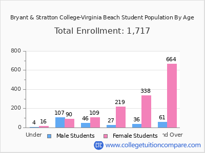 Bryant & Stratton College-Virginia Beach 2025 Student Population by Age chart