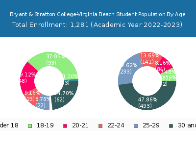Bryant & Stratton College-Virginia Beach 2023 Student Population Age Diversity Pie chart