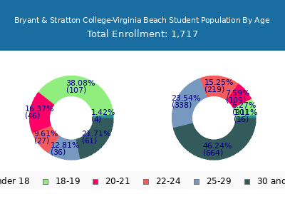 Bryant & Stratton College-Virginia Beach 2025 Student Population Age Diversity Pie chart
