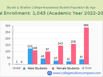 Bryant & Stratton College-Wauwatosa 2023 Student Population by Age chart