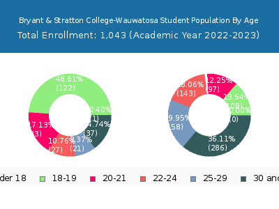 Bryant & Stratton College-Wauwatosa 2023 Student Population Age Diversity Pie chart