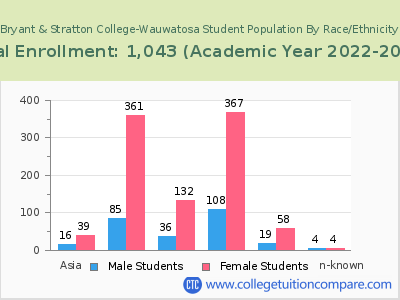 Bryant & Stratton College-Wauwatosa 2023 Student Population by Gender and Race chart