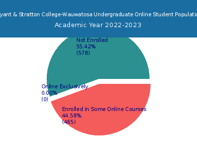Bryant & Stratton College-Wauwatosa 2023 Online Student Population chart