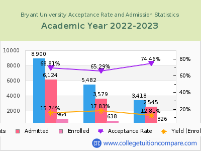 Bryant University 2023 Acceptance Rate By Gender chart