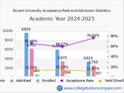 Bryant University 2025 Acceptance Rate By Gender chart