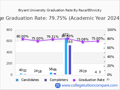 Bryant University graduation rate by race