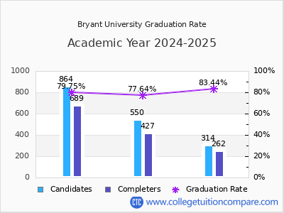 Bryant University graduation rate by gender