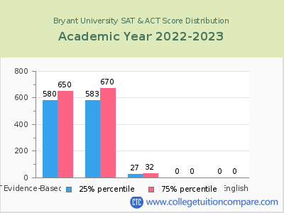 Bryant University 2023 SAT and ACT Score Chart