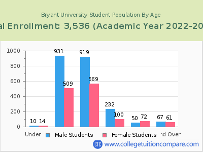 Bryant University 2023 Student Population by Age chart