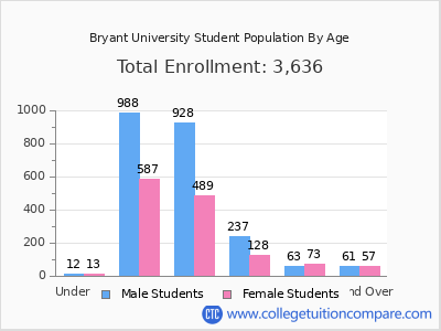 Bryant University 2025 Student Population by Age chart