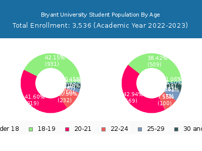 Bryant University 2023 Student Population Age Diversity Pie chart