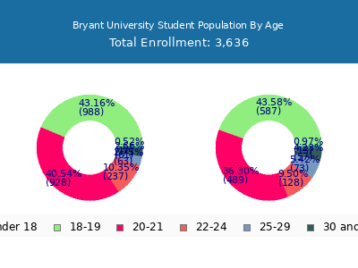 Bryant University 2025 Student Population Age Diversity Pie chart