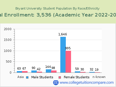 Bryant University 2023 Student Population by Gender and Race chart