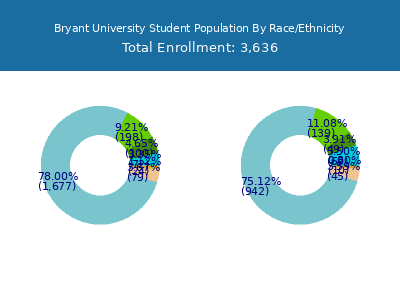 Bryant University 2025 Student Population by Gender and Race chart