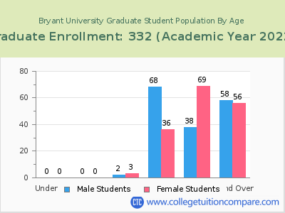 Bryant University 2023 Graduate Enrollment by Age chart