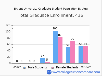 Bryant University 2025 Graduate Enrollment by Age chart