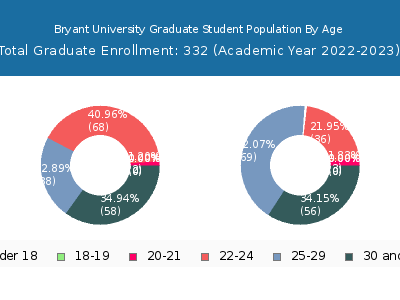 Bryant University 2023 Graduate Enrollment Age Diversity Pie chart