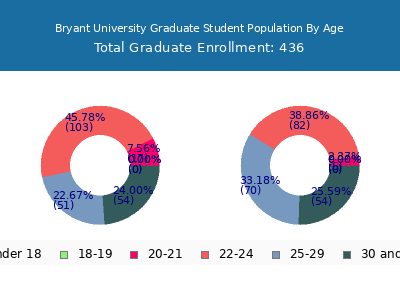 Bryant University 2025 Graduate Enrollment Age Diversity Pie chart