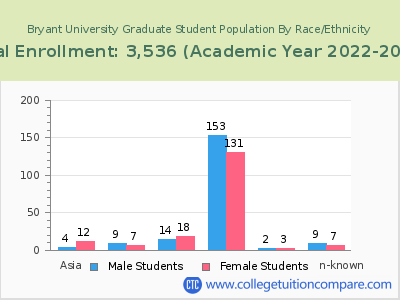 Bryant University 2023 Graduate Enrollment by Gender and Race chart