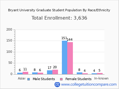 Bryant University 2025 Graduate Enrollment by Gender and Race chart