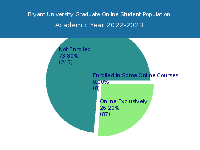 Bryant University 2023 Online Student Population chart