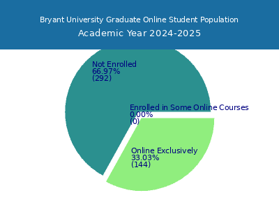 Bryant University 2025 Online Student Population chart