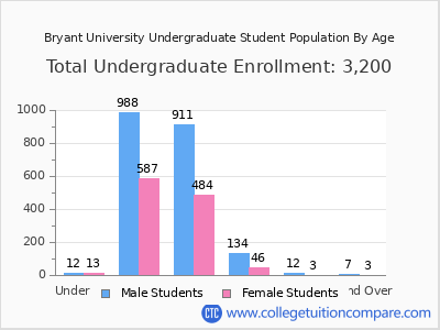 Bryant University 2025 Undergraduate Enrollment by Age chart
