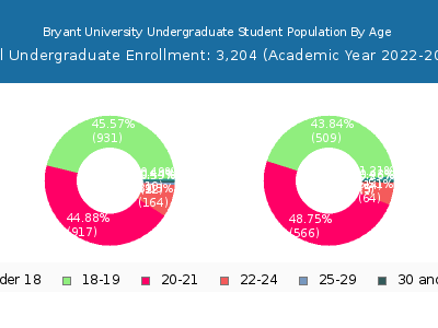 Bryant University 2023 Undergraduate Enrollment Age Diversity Pie chart