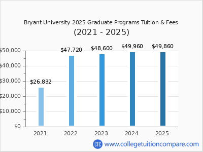 Bryant University - Tuition & Fees, Net Price