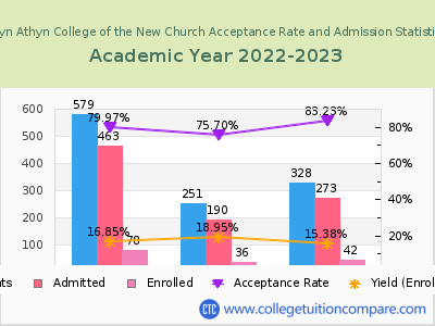 Bryn Athyn College of the New Church 2023 Acceptance Rate By Gender chart