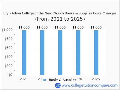 Bryn Athyn College of the New Church 2025 books & supplies cost chart