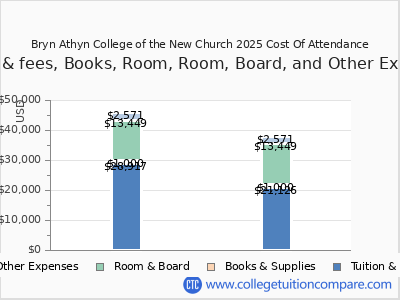 Bryn Athyn College of the New Church 2025 COA (cost of attendance) chart