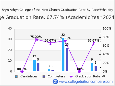 Bryn Athyn College of the New Church graduation rate by race