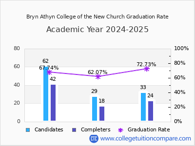Bryn Athyn College of the New Church graduation rate by gender