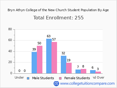 Bryn Athyn College of the New Church 2024 Student Population by Age chart