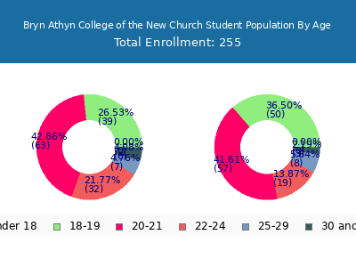 Bryn Athyn College of the New Church 2024 Student Population Age Diversity Pie chart