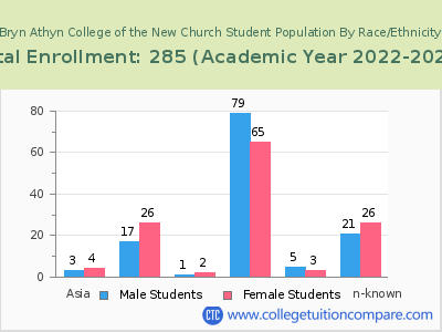 Bryn Athyn College of the New Church 2023 Student Population by Gender and Race chart