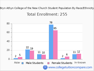 Bryn Athyn College of the New Church 2025 Student Population by Gender and Race chart