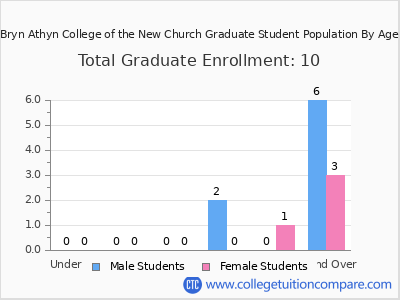 Bryn Athyn College of the New Church 2024 Graduate Enrollment by Age chart